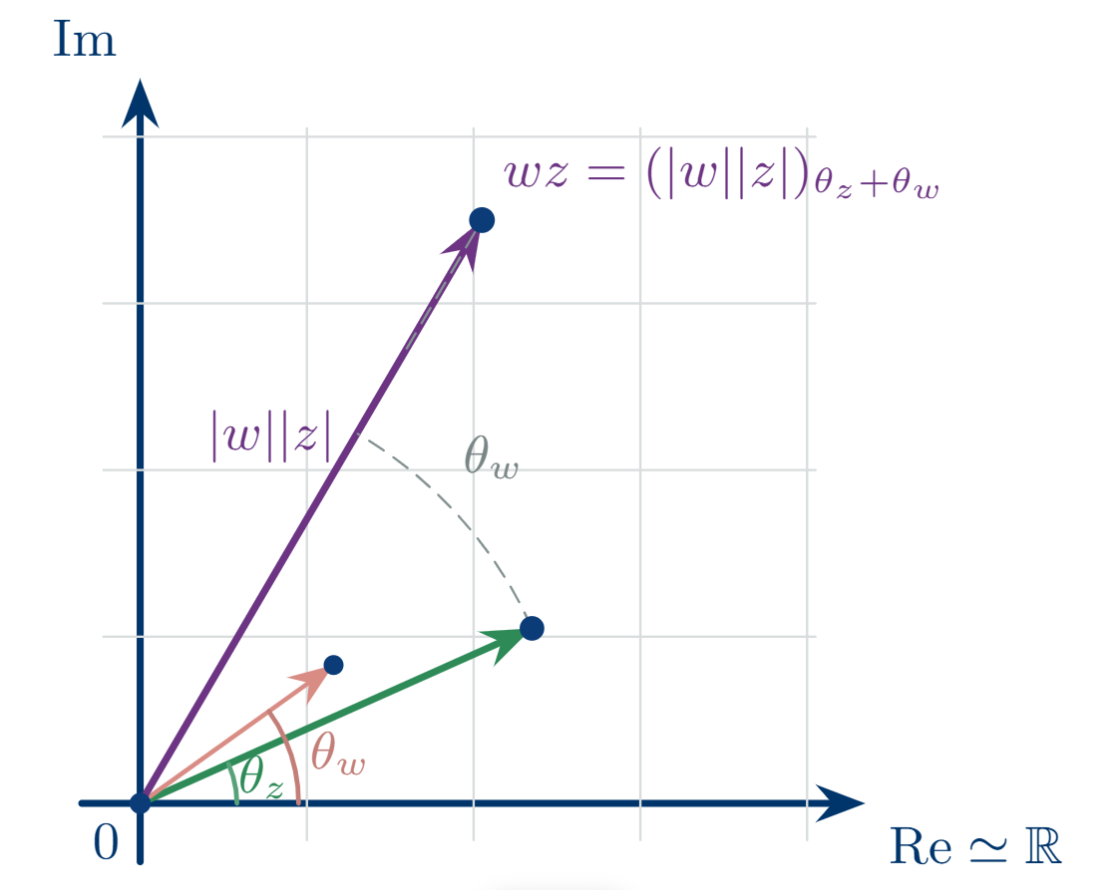 complexrotation